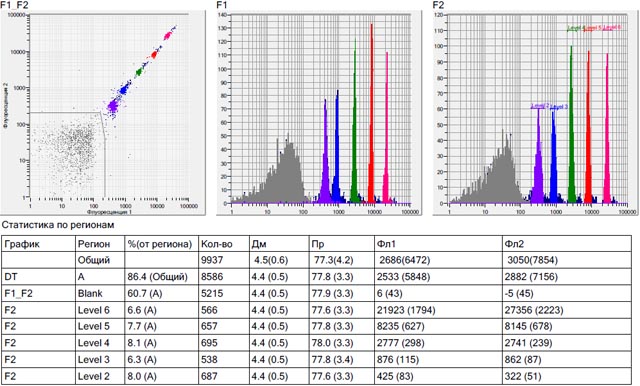 some charts